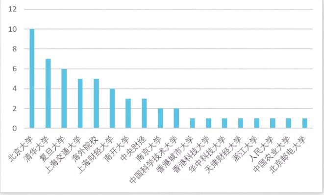 晨星五星基金經(jīng)理（部分）畢業(yè)院校統(tǒng)計