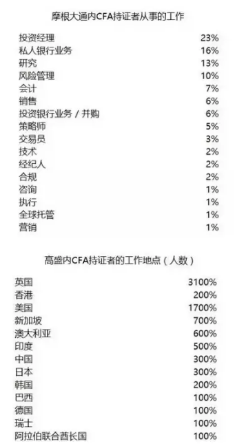 摩根大通內(nèi)cfa持證者從事的工作