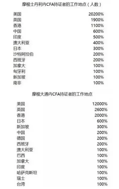 摩根士丹利內(nèi)cfa持證者的工作地點