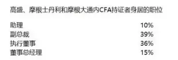 高盛摩根士丹利和跟大通內(nèi)cfa持證者身居職位