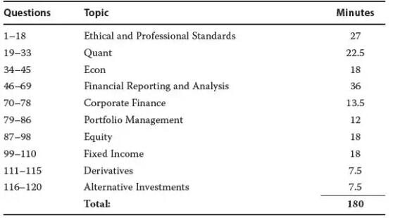 十大科目所對應的考試題目順序和位置固定，列示如下表。