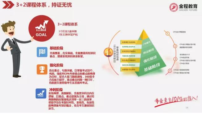 CFA+CPA雙證班 3+2課程體系