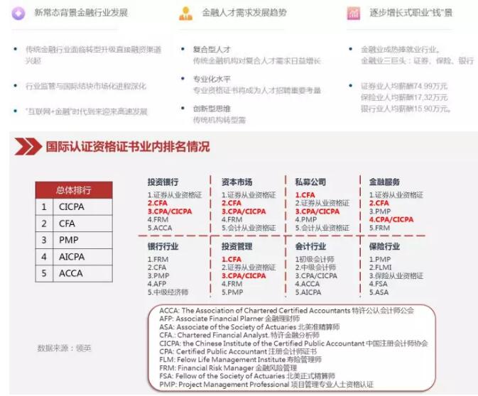 CFA+CPA 復合型金融人才職業(yè)發(fā)展