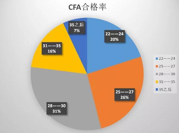 cfa考試合格率