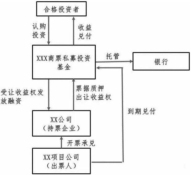 票據(jù)收益權(quán)