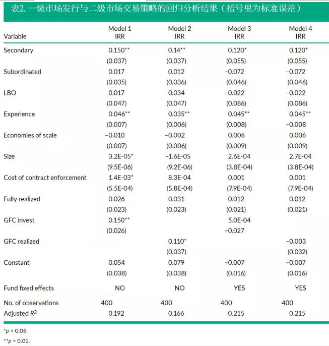 GFC實現(xiàn)指標(biāo)變量體現(xiàn)的是投資是否在全球金融危機(jī)期間完全實現(xiàn)。