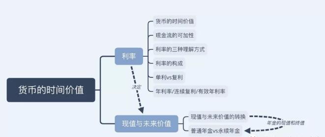 CFA學習框架圖