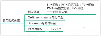 當(dāng)N用的是月時(shí)，I/Y也要記得轉(zhuǎn)化成月利率哦