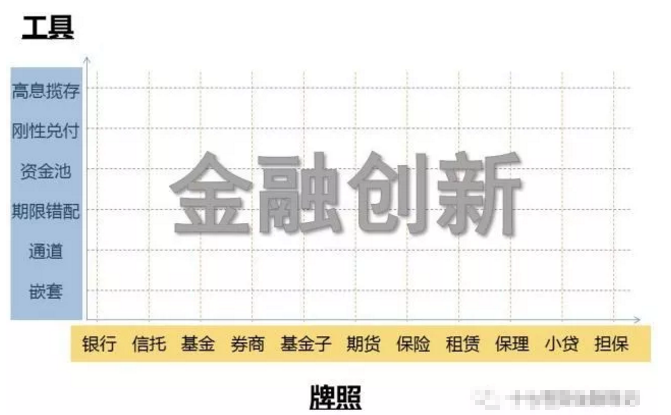 金融創(chuàng)新