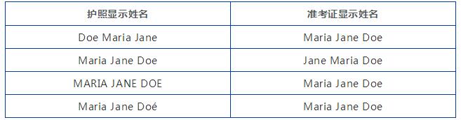 如果CFA準(zhǔn)考證與護(hù)照顯示姓名的不一致屬于下列情況,CFA報(bào)名考生無需提交修改申請