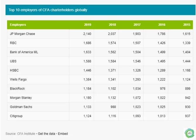 高盛2019年雇用的CFA持證人數(shù)量同比增長(zhǎng)近13％，成為前10強(qiáng)企業(yè)中漲幅最大的一家。