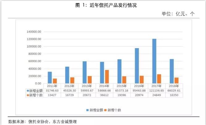 2018年，新增信托項(xiàng)目16350個(gè)，同比減少34.20%；規(guī)模6.60萬(wàn)億元，同比下降45.49%