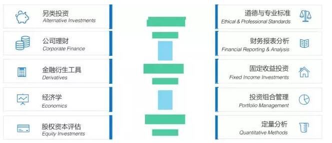 教材：CFA考試教材中的內(nèi)容有96%都來自協(xié)會自主撰寫