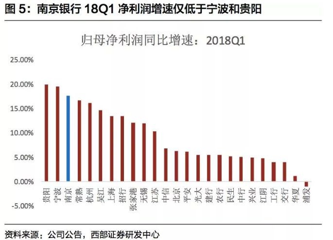 從業(yè)績(jī)上看，南京銀行在城市商業(yè)銀行中，表現(xiàn)非常好。