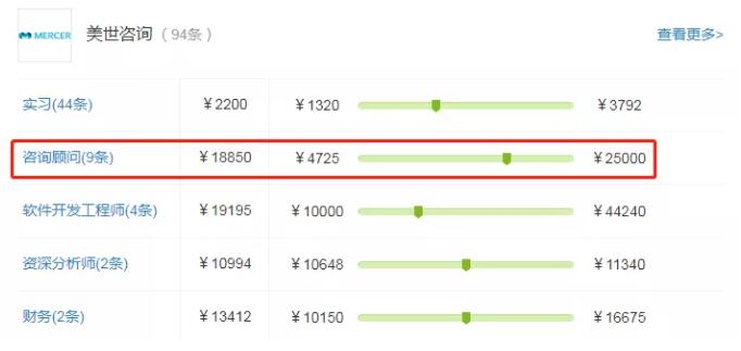 顧問平均薪酬達(dá)到了18850元，較高25000