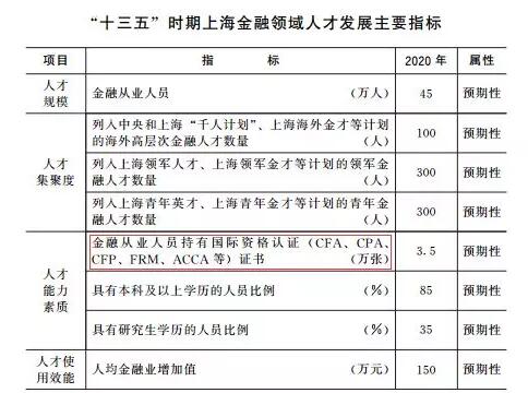 上海金融領(lǐng)域“十三五”人才發(fā)展規(guī)劃