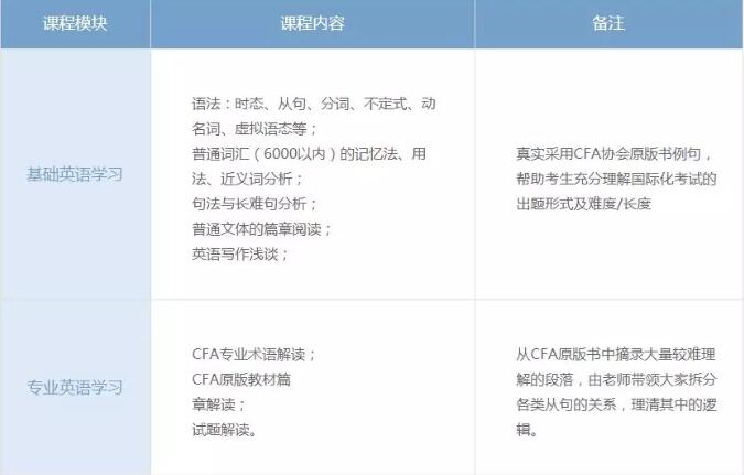 不單單是英語學(xué)習(xí)，更是與CFA考試相結(jié)合的實(shí)務(wù)課程