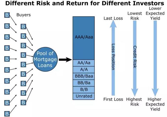 大部分Sub-prime MBS都是私企發(fā)的.