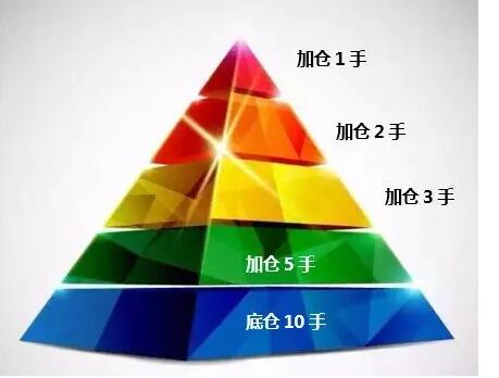 金字塔加倉有三項基本原則：