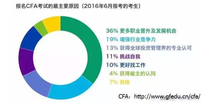 考CFA的初衷是為了