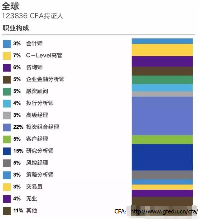 CFA持證人的職業(yè)方向