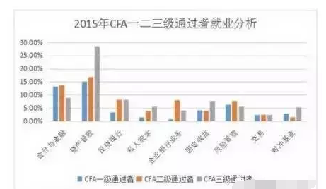 通過(guò)CFA不同等級(jí)考試，職業(yè)分類