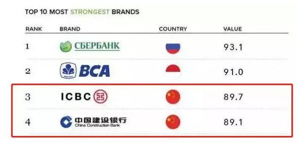 全球銀行品牌偏愛(ài)CFA持證人