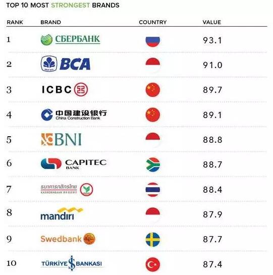 Sberbank 在俄羅斯擁有14000多家分支機(jī)構(gòu)，資產(chǎn)4460億美元，占俄羅斯全部存款的45%。