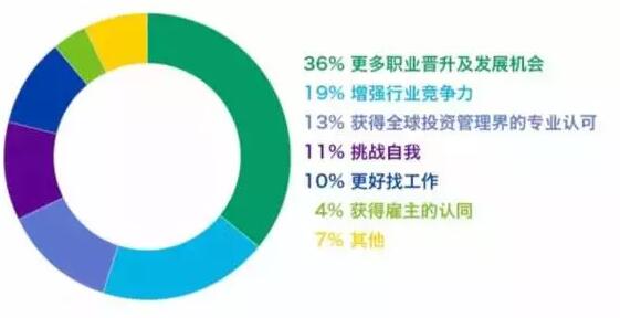 cfa就業(yè)是王道