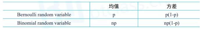 均值和方差