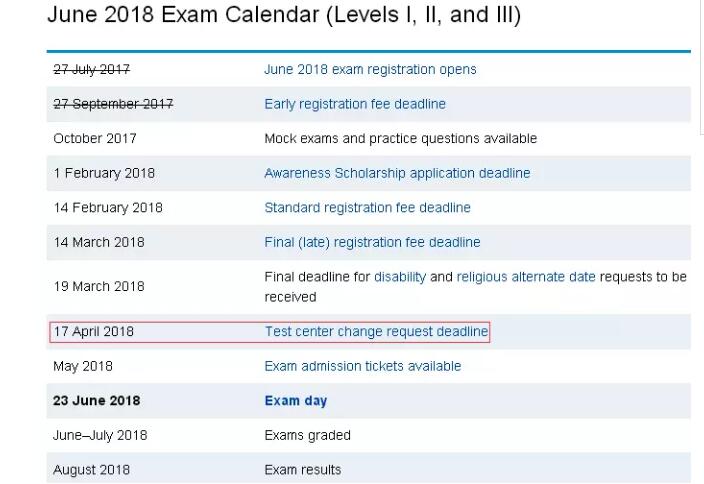 2018年6月CFA考試考點(diǎn)修改截止日期為2018年4月17日，詳情見下表