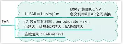因?yàn)樨?cái)務(wù)計(jì)算器的ICONV功能就可以計(jì)算這兩個(gè)值呢！