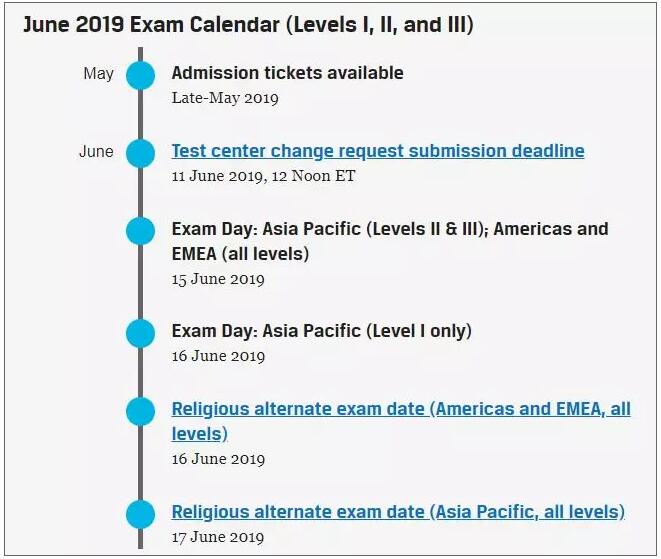 6月CFA考試考點修改截止日期
