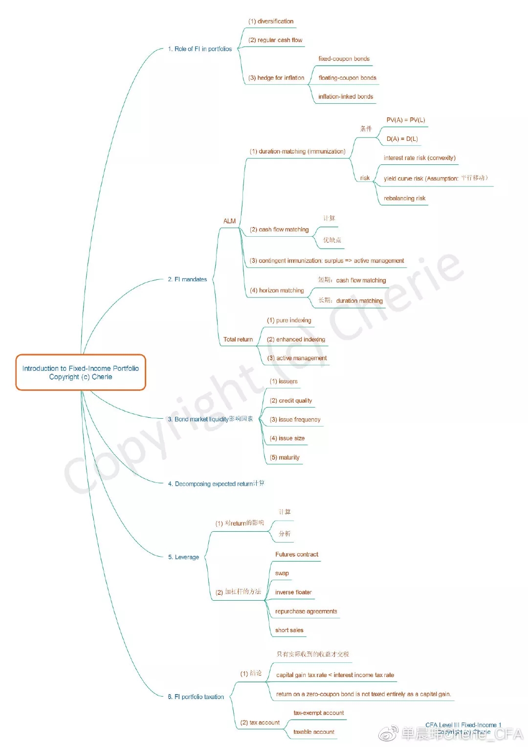 Introduction to fixed-income portfolio