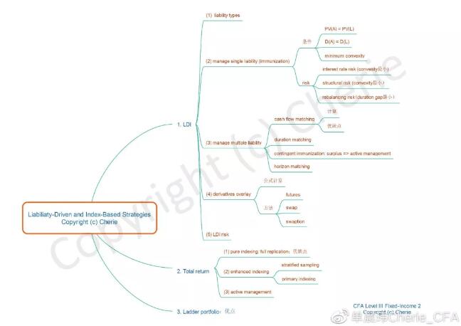 Liability-driven and index-based strategies