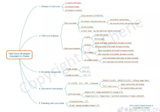 Yield curve strategies