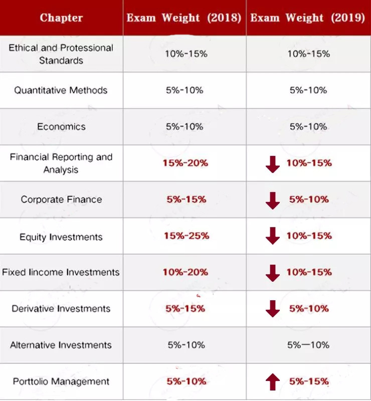 CFA一級(jí)考綱新變化