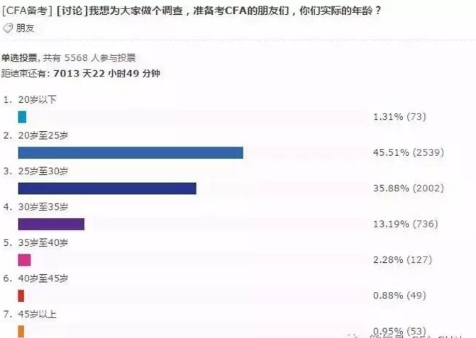 近6000人參與了此次CFA備考年齡的投票調(diào)查，調(diào)查結(jié)果如下