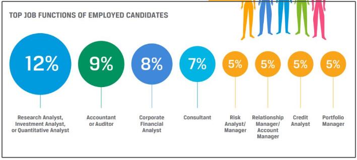 考CFA的人78%是在職狀態(tài)，12%是學(xué)生群體。