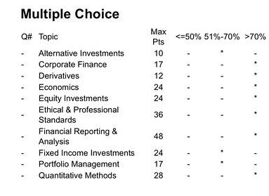 得知1月24號晚10點出CFA成績