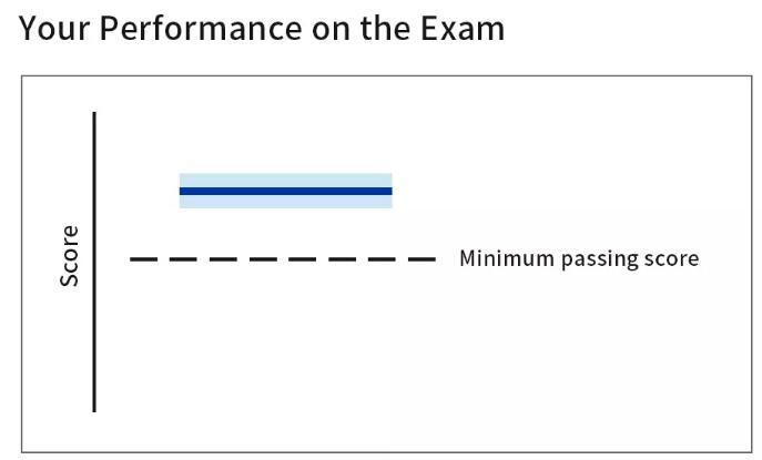cfa成績(jī)區(qū)間展示真實(shí)水平