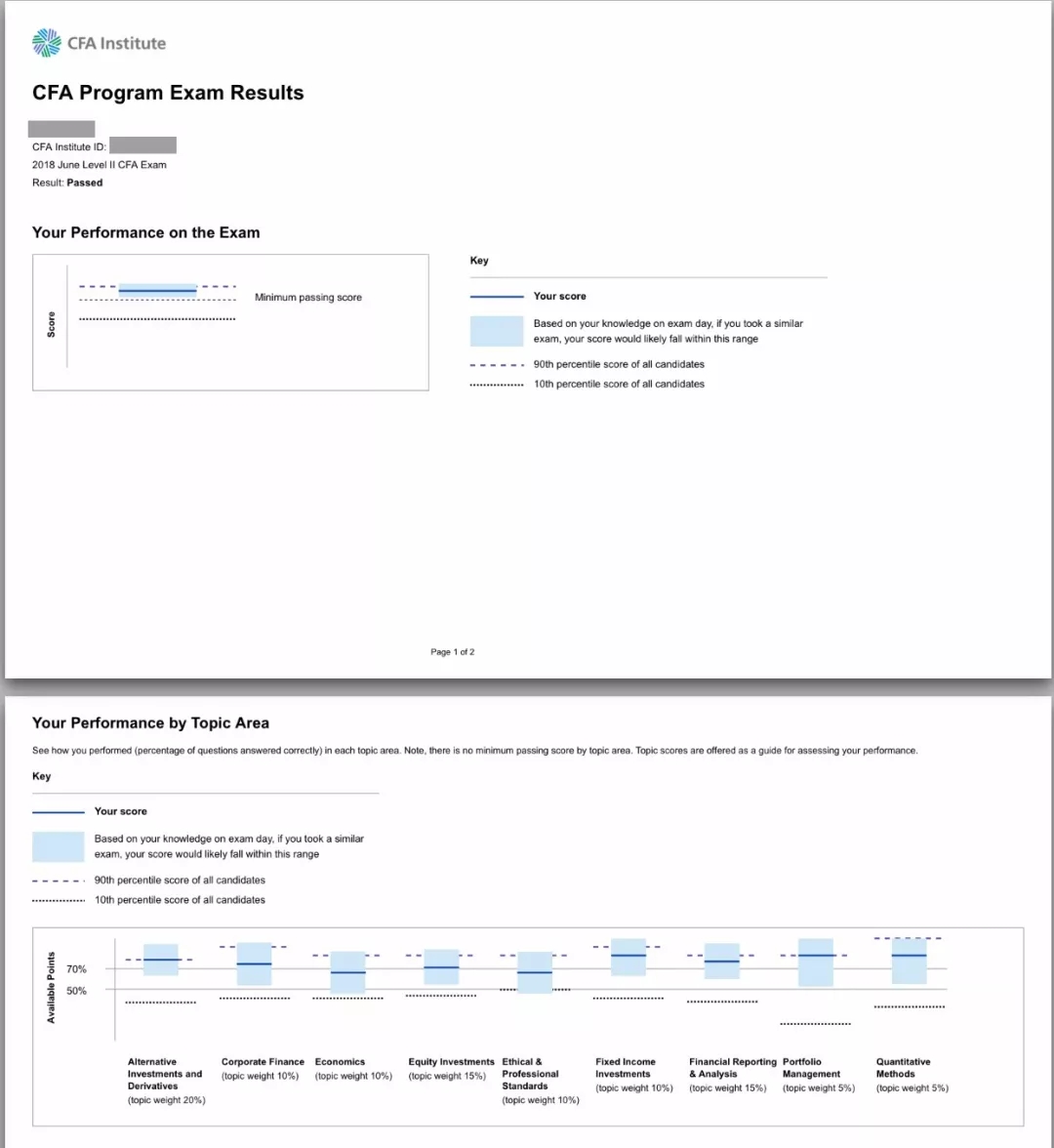 CFA考試成績(jī)單