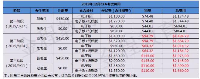 CFA考試費(fèi)用