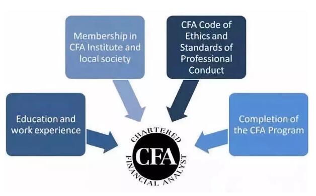 準(zhǔn)備CFA考試 需要明確5本notes是準(zhǔn)備的核心