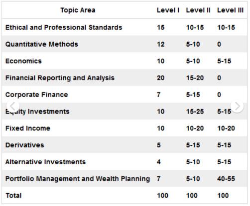 CFA一共十門科目，分?jǐn)?shù)占比見(jiàn)圖