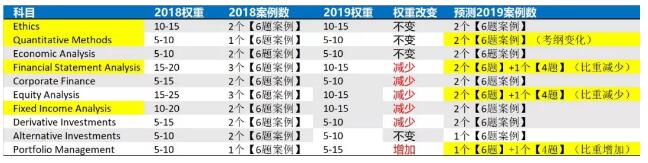 再來看看CFA三級