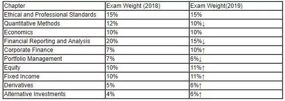 我們先來(lái)看一下CFA各科目比重