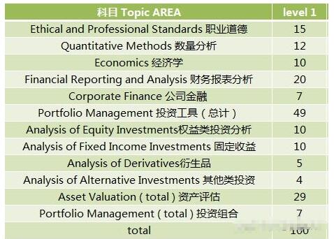 徐州cfa考生答疑:cfa一級需要準備多長時間?要考多少門?