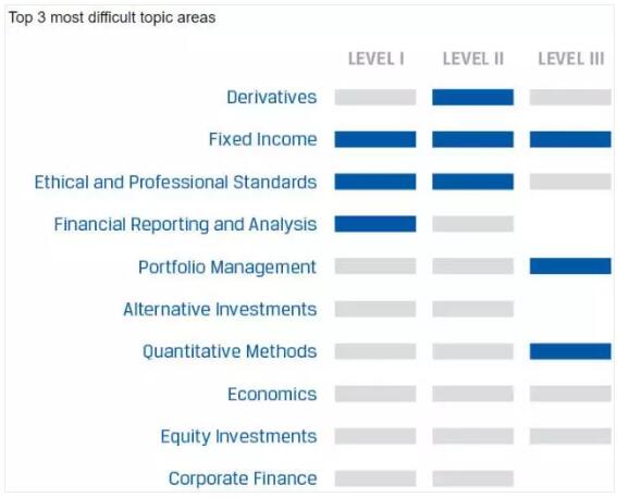 據(jù)參與2017年6月CFA考試的小伙伴反饋，Level 1 、Level 2、Level 3 最難的三個內(nèi)容分別如下
