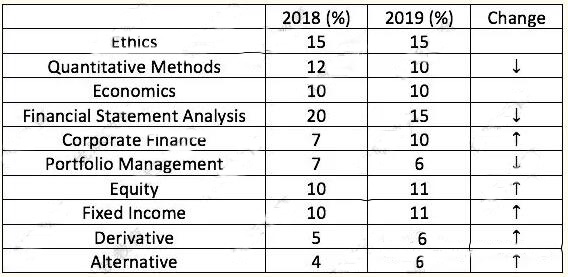 我們老師通過(guò)比對(duì)原版書，發(fā)現(xiàn)即使CFA考綱沒(méi)有變化的內(nèi)容，描述上都有小的修訂，但不影響考試和理解。